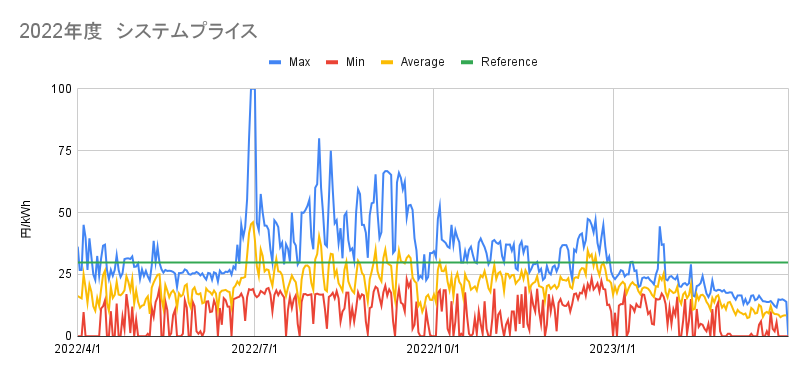 2022年度システムプライス