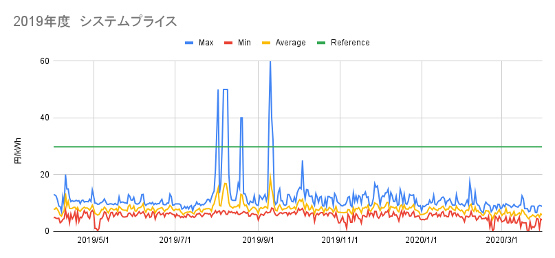 2019年度システムプライス