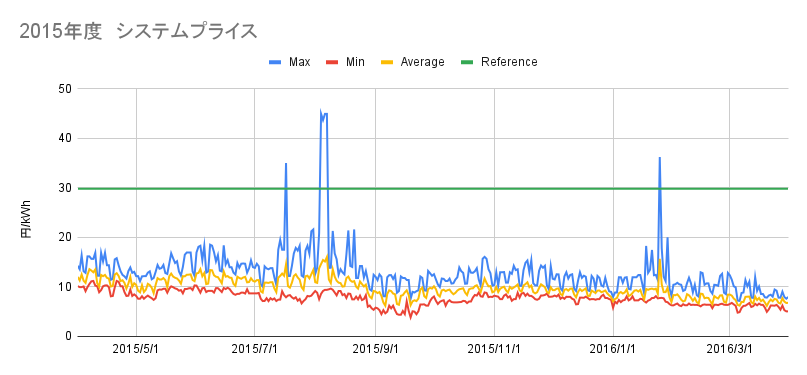 2015年度システムプライス