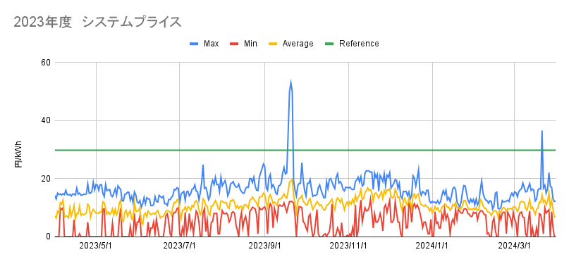 2023年度システムプライス