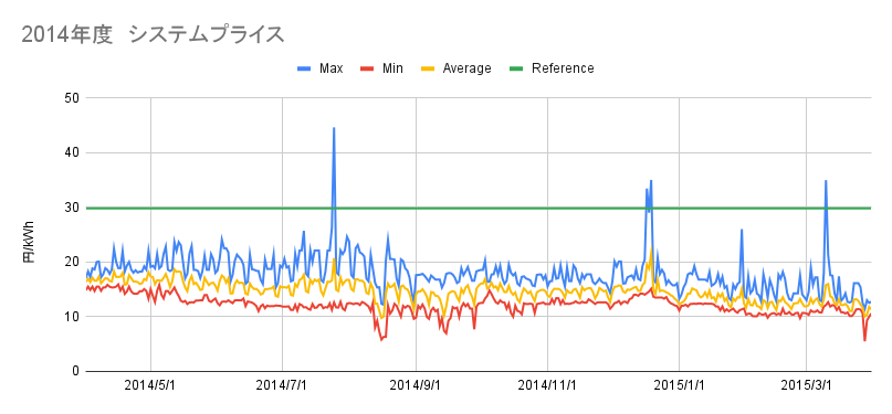 2014年度システムプライス