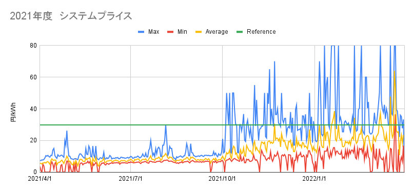 2021年度システムプライス