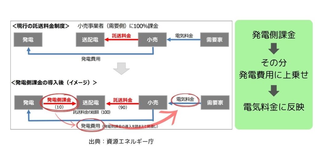 発電側課金について